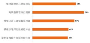 業配 ▲台灣女性管理自己財務意願高。(圖/品牌提供)