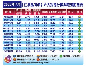 7月住展風向球統計表