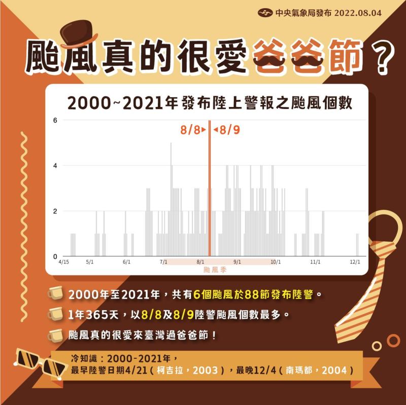 ▲中央氣象局也統計，近22年（2000-2021）的8月8日，有5年、共6個颱風發出「颱風陸上警報」。（圖／翻攝自報天氣-中央氣象局）