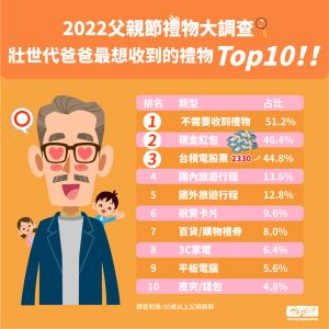 ▲2022父親節禮物調查,50歲以上爸爸最想收到十大排行。(圖/壯世代教科文協會提供) ▲2022父親節禮物調查,50歲以上爸爸最想收到十大排行。(圖/壯世代教科文協會提供)