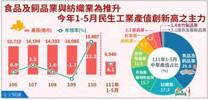 經濟部統計處 ▲今(2022)年前5月民生工業產值創高,其中食品及飼品業,與紡織業合占民生工業57.1%,成為推升產值的主力。(圖/經濟部提供)