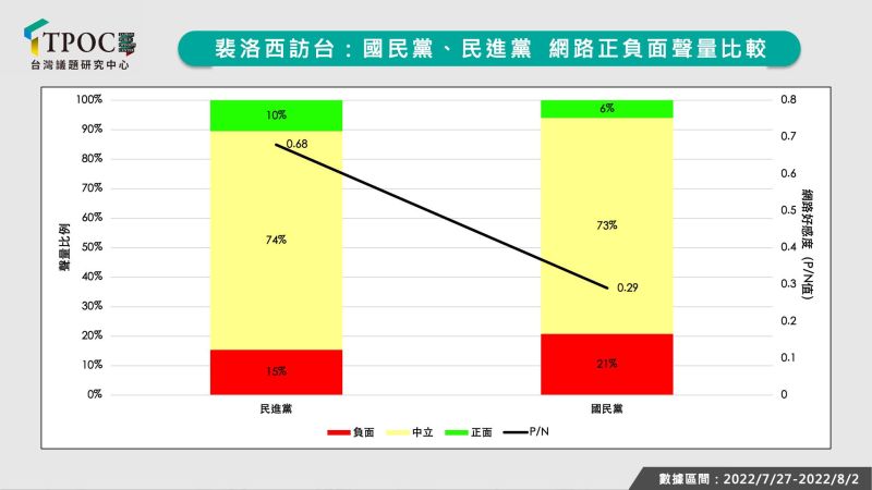 ▲民進黨、國民黨正負聲量比較。（圖／TPOC台灣議題研究中心提供）