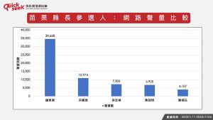 ▲苗栗縣長參選人:網路聲量比較(圖/QuickseeK提供) ▲苗栗縣長參選人:網路聲量比較(圖/QuickseeK提供)