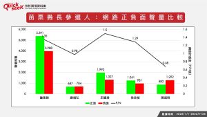 苗栗縣長參選人:網路正負聲量比較(圖/QuickseeK提供) ▲苗栗縣長參選人:網路正負聲量比較(圖/QuickseeK提供)
