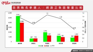 ▲苗栗縣長參選人：網路正負聲量比較（圖／QuickseeK提供）