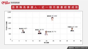 苗栗縣長參選人:近一個月臉書經營成效 ▲苗栗縣長參選人:近一個月臉書經營成效(圖/QuickseeK提供)