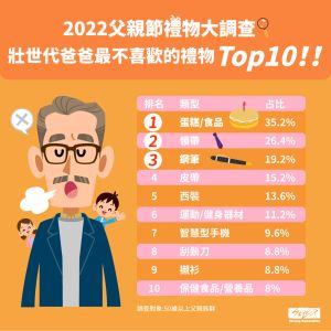 ▲父親節禮物大調查發現,爸爸們認為收過最爛或最不喜歡的禮物,依序是蛋糕、領帶、鋼筆、皮帶等。(圖/壯世代教科文協會提供) ▲父親節禮物大調查發現,爸爸們認為收過最爛或最不喜歡的禮物,依序是蛋糕、領帶、鋼筆、皮帶等。(圖/壯世代教科文協會提供)
