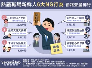 ▲職場新鮮人6大NG行為聲量排行。（圖／Social Lab社群實驗室提供）