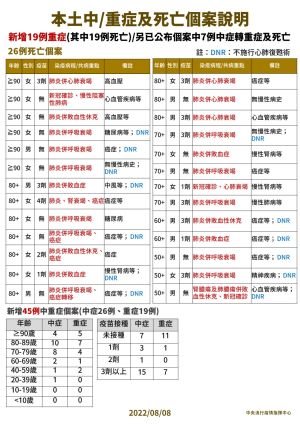 本土死亡個案狀況 ▲本土死亡個案狀況。(圖/指揮中心)