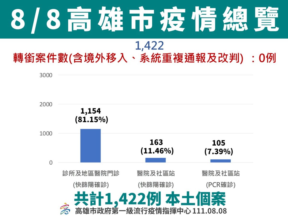 ▲8月8日高雄市疫情總覽。(圖／高市府提供)