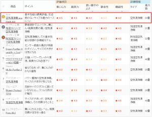 ▲日本mybest 空氣清淨機排行榜一覽，第一名是來自台灣Acer的Acerpure。（圖／品牌提供）