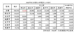 2022年H1全國及六都遷出人口統計
