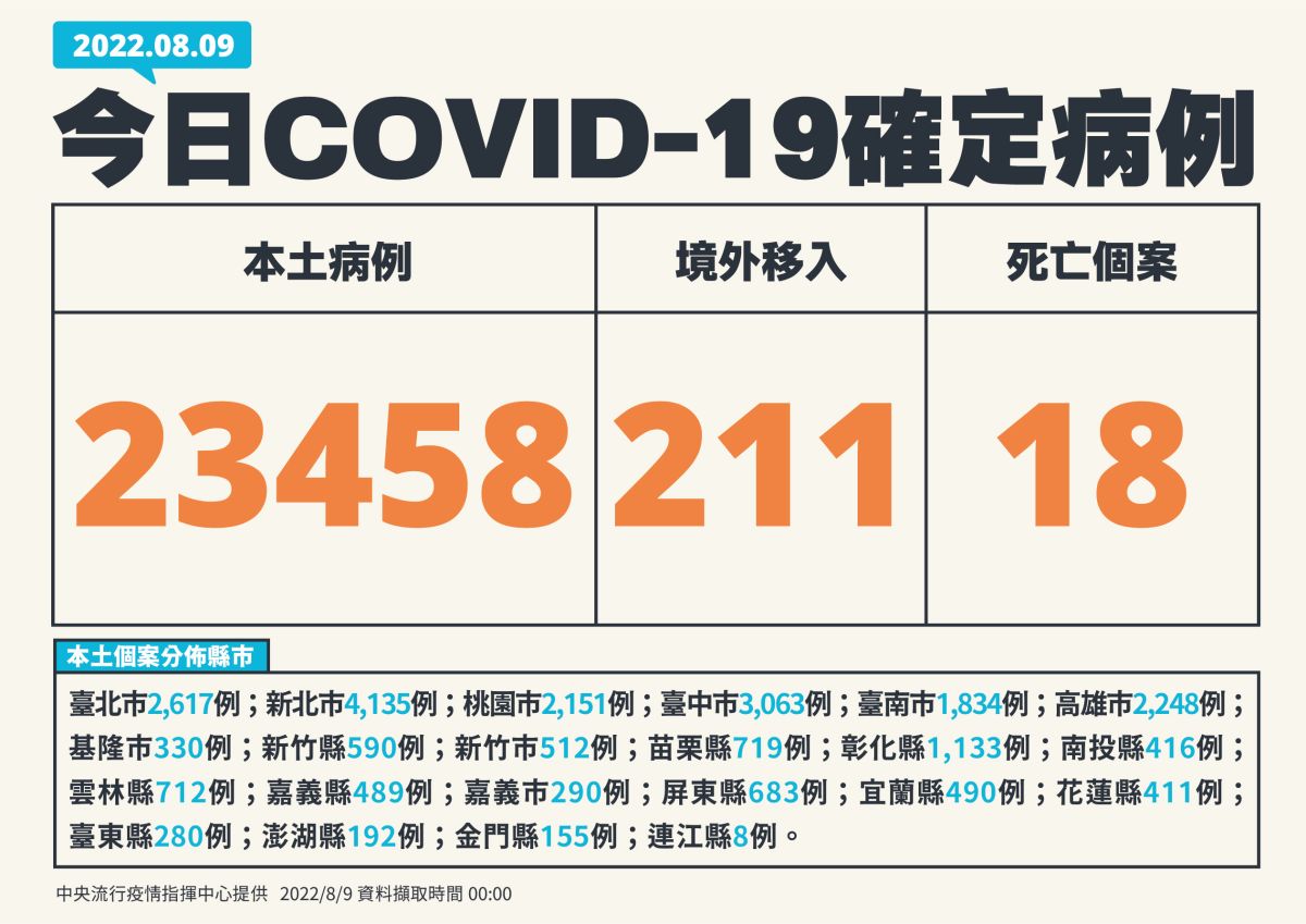 ▲中央流行疫情指揮中心今（6）日宣布，國內新增23,458本土個案及211例境外移入。(圖／指揮中心提供)