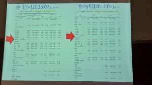 ▲余在圖表統計上有誤，林也跟著錯，審定會認為，2人同錯的情況非常普遍，認定有抄襲。（圖／記者李琦瑋攝，2022.08.09）