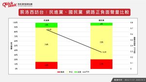 ▲裴洛西訪台：民進黨、國民黨 網路正負面聲量比較（圖／QuickseeK提供）