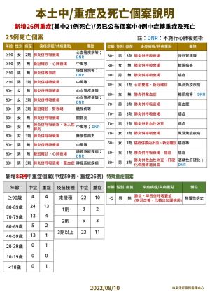 ▲指揮中心說明死亡與中重症個案。(圖/指揮中心) ▲指揮中心說明死亡與中重症個案。(圖/指揮中心)