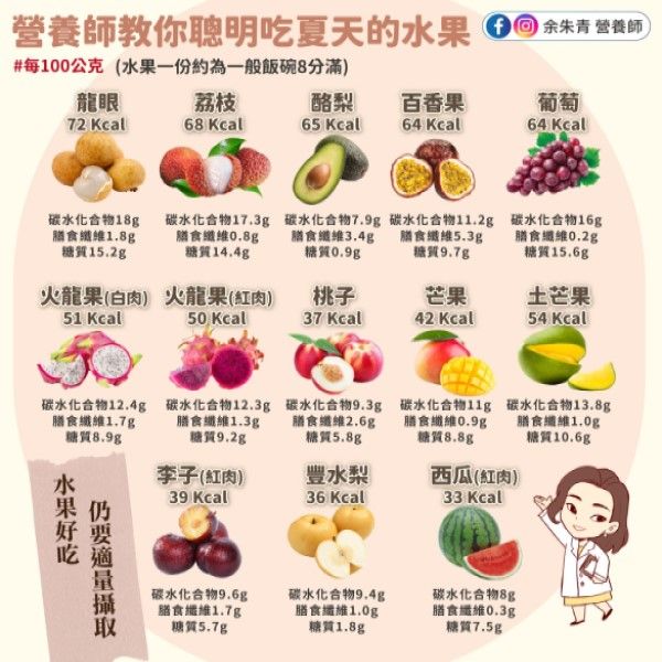 ▲營養師余朱青分析台灣夏季常見的13款水果,並分析其熱量等等。(圖/取自余朱青臉書)