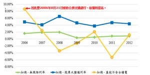 ▲國發基金的直接投資獲利率若不將台積電納入考量，除去在 2006年時兆豐銀行吸收合併交通銀行使獲利提高的這項離群值外，其他年度獲利率皆不如股票大盤的表現。（圖／截自中研院《台灣貨幣金融改革政策建議書》）