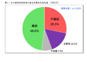 ▲林智堅論文遭台大認定抄襲，台灣民意基金會民調指出，48%認為應該退選。（圖／台灣民意基金會民調提供）