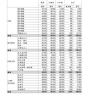 ▲林智堅論文遭台大認定抄襲,台灣民意基金會民調指出,48%認為應該退選。(圖/台灣民意基金會民調提供) ▲林智堅論文遭台大認定抄襲,台灣民意基金會民調指出,多數認為應該退選。(圖/台灣民意基金會民調提供)