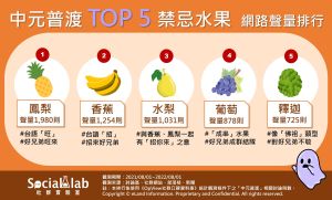 ▲中元普渡5大禁忌水果網路聲量排行，鳳梨高居第一位。（圖／《Social Lab社群實驗室》提供）