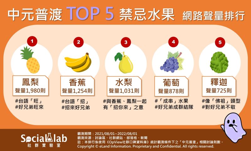 ▲中元普渡5大禁忌水果網路聲量排行,鳳梨高居第一位。(圖/《Social Lab社群實驗室》提供)