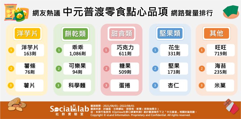 ▲中元普渡零食點心品項網路聲量排行,洋芋片、乖乖、巧克力、花生人氣高。(圖/《Social Lab社群實驗室》提供)