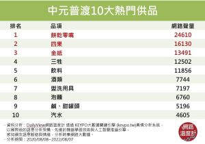 ▲中元普渡10大熱門供品。（圖／網路溫度計提供）