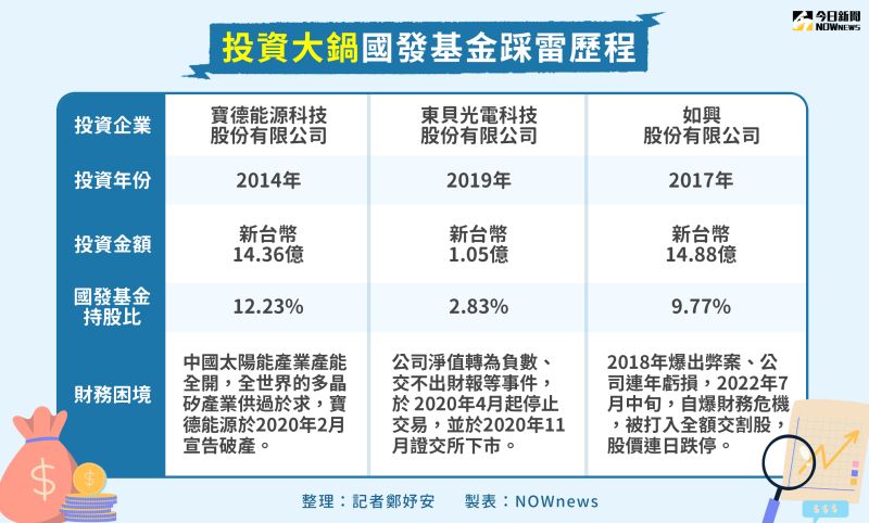 ▲國發基金3大踩雷歷程回顧。(製表/NOWnews)