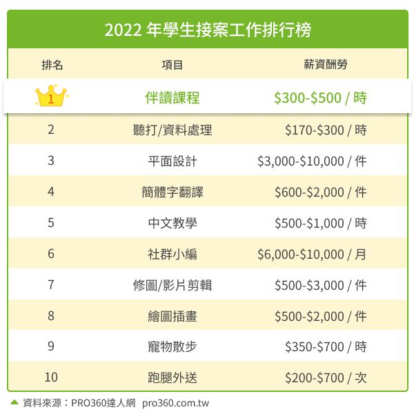 ▲2022學生接案熱門工作排行榜。（圖／PRO360提供）