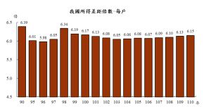 ▲自2006年至2021年，台灣家庭每戶所得差距倍數。（圖／截自行政院主計總處官網）