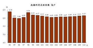 台灣家庭每戶所得差距倍數 ▲自2006年至2021年,台灣家庭每戶所得差距倍數。(圖/截自行政院主計總處官網)