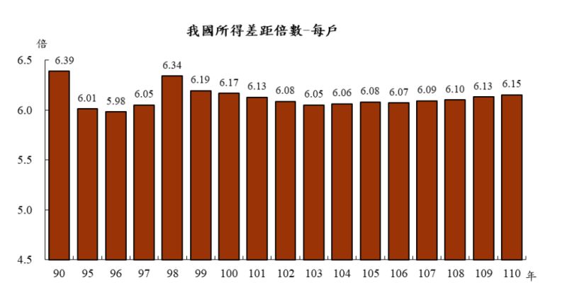 ▲自2006年至2021年,台灣家庭每戶所得差距倍數。(圖/截自行政院主計總處官網)