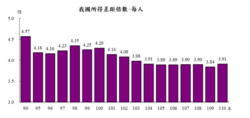 ▲自2006年至2021年,台灣每人所得差距倍數。(圖/截自行政院主計總處官網)