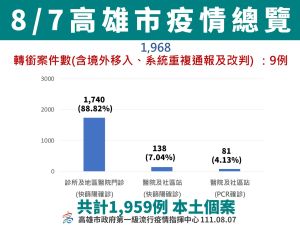 ▲8月13日高雄市疫情總覽。（圖／高市府提供）