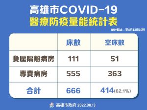 ▲高市新冠肺炎負壓隔離及專責病房總計666床，空床率62.1%，量能充足無虞。（圖／高市府提供）