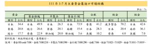 ▲111年1-7月主要貴金屬進口市場結構。（圖／財政部提供）