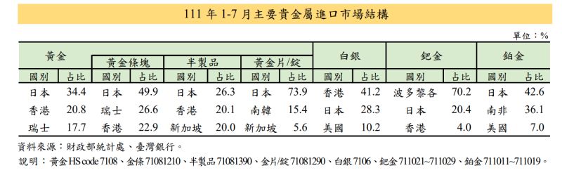 ▲111年1-7月主要貴金屬進口市場結構。(圖/財政部提供)