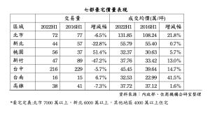 豪宅交易量價狀況