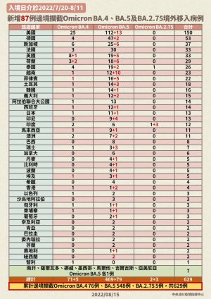 增87例邊境攔截Omicron BA.4 BA.5及BA.2.75境外移入病例 ▲增87例邊境攔截Omicron BA.4 BA.5及BA.2.75境外移入病例。(圖/指揮中心)
