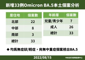 本土BA.5個案狀況 ▲本土BA.5個案狀況。(圖/指揮中心)