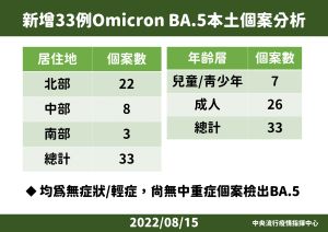 ▲本土BA.5個案狀況。（圖／指揮中心）