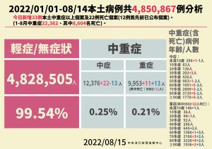 ▲指揮中心說明最新死亡與中重症個案。（圖／指揮中心）