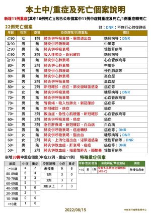 ▲指揮中心說明最新死亡與中重症個案。(圖/指揮中心) ▲指揮中心說明最新死亡與中重症個案。(圖/指揮中心)