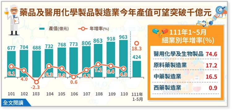 ▲藥品及醫用化學製品製造業歷年產值。(圖/經濟部統計處)