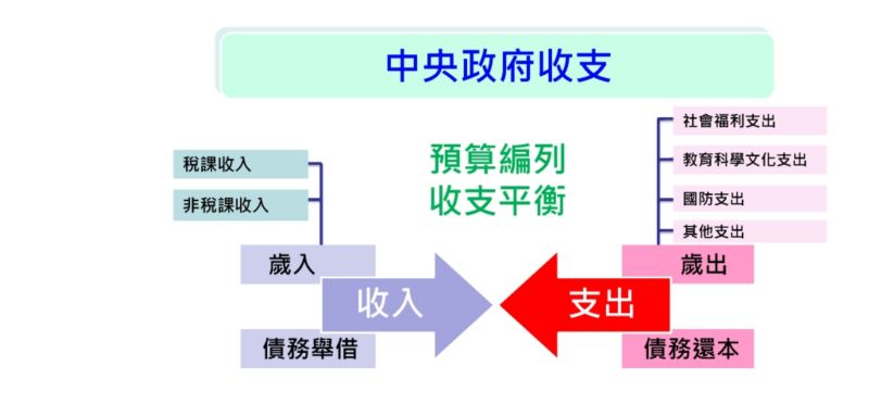 ▲中央政府收支說明。(圖/財政部南區國稅局提供)