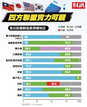 ▲美國想打造的晶片聯盟，韓國態度不明，日本實力不足，未來幾年，美國勢必要和台灣半導體業深度合作。