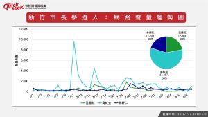 ▲新竹市長參選人：網路聲量趨勢圖（圖／QuickseeK提供）