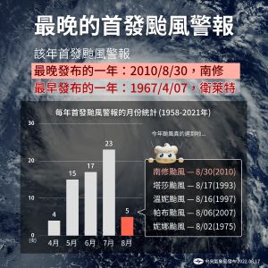 史上最晚發警報紀錄 ▲氣象局統計1958年以來,今年已是史上第二晚發警報的年份。(圖/中央氣象局提供)