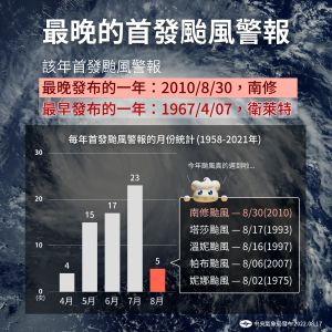 ▲氣象局統計1958年以來，今年已是史上第二晚發警報的年份。（圖／中央氣象局提供）